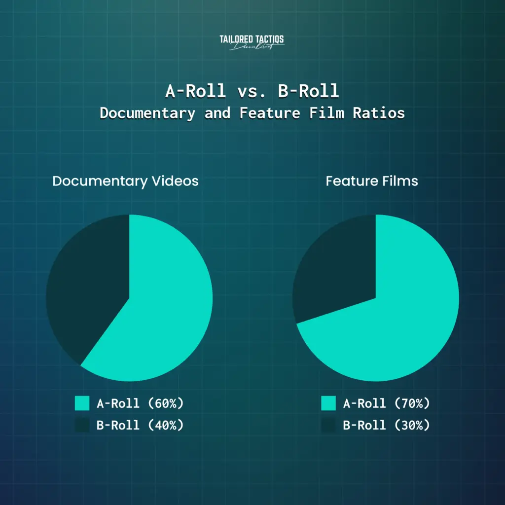 A-Roll vs. B-Roll: Verhältnis von Dokumentar- und Spielfilm.