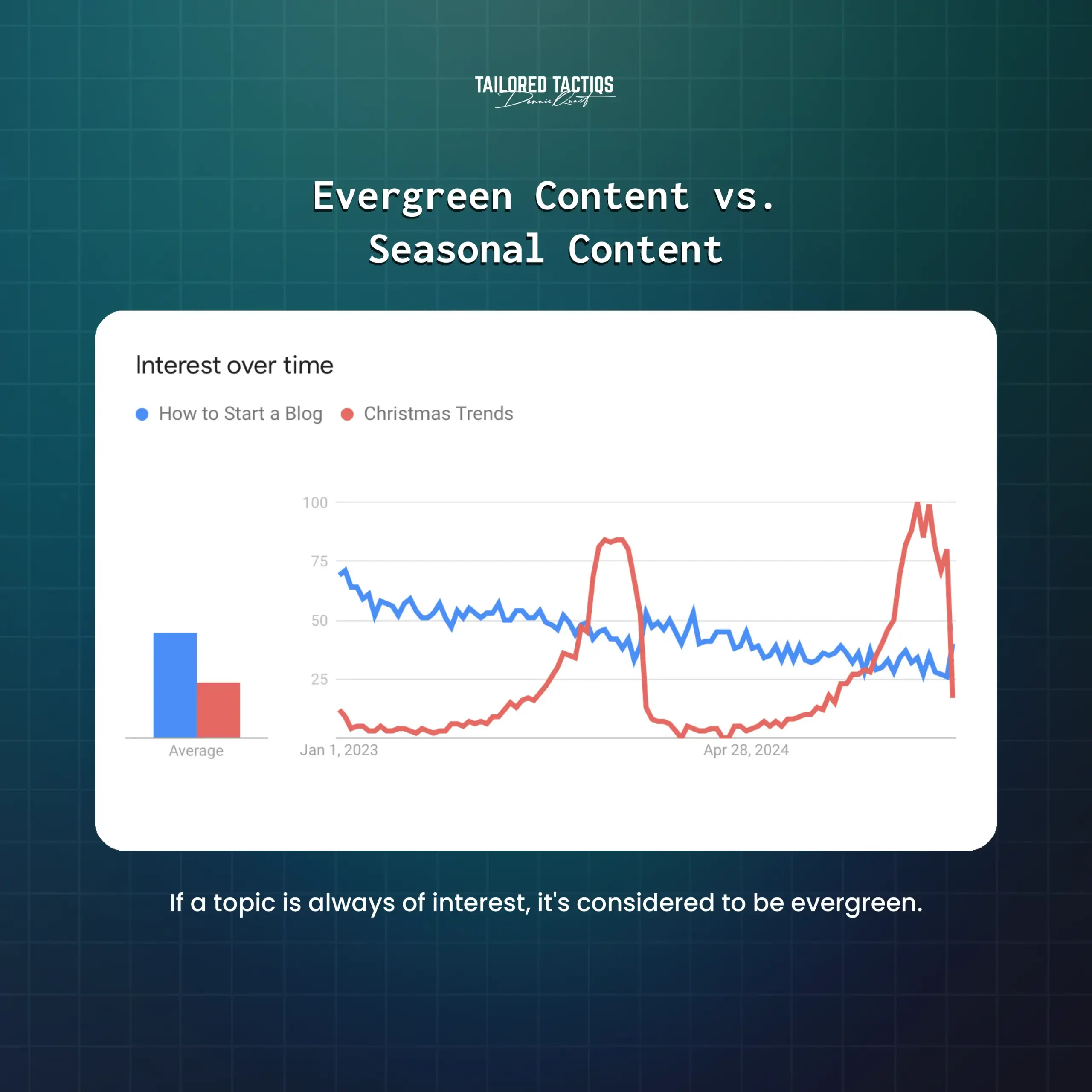 A comparison of Evergreen Content and Seasonal Content.