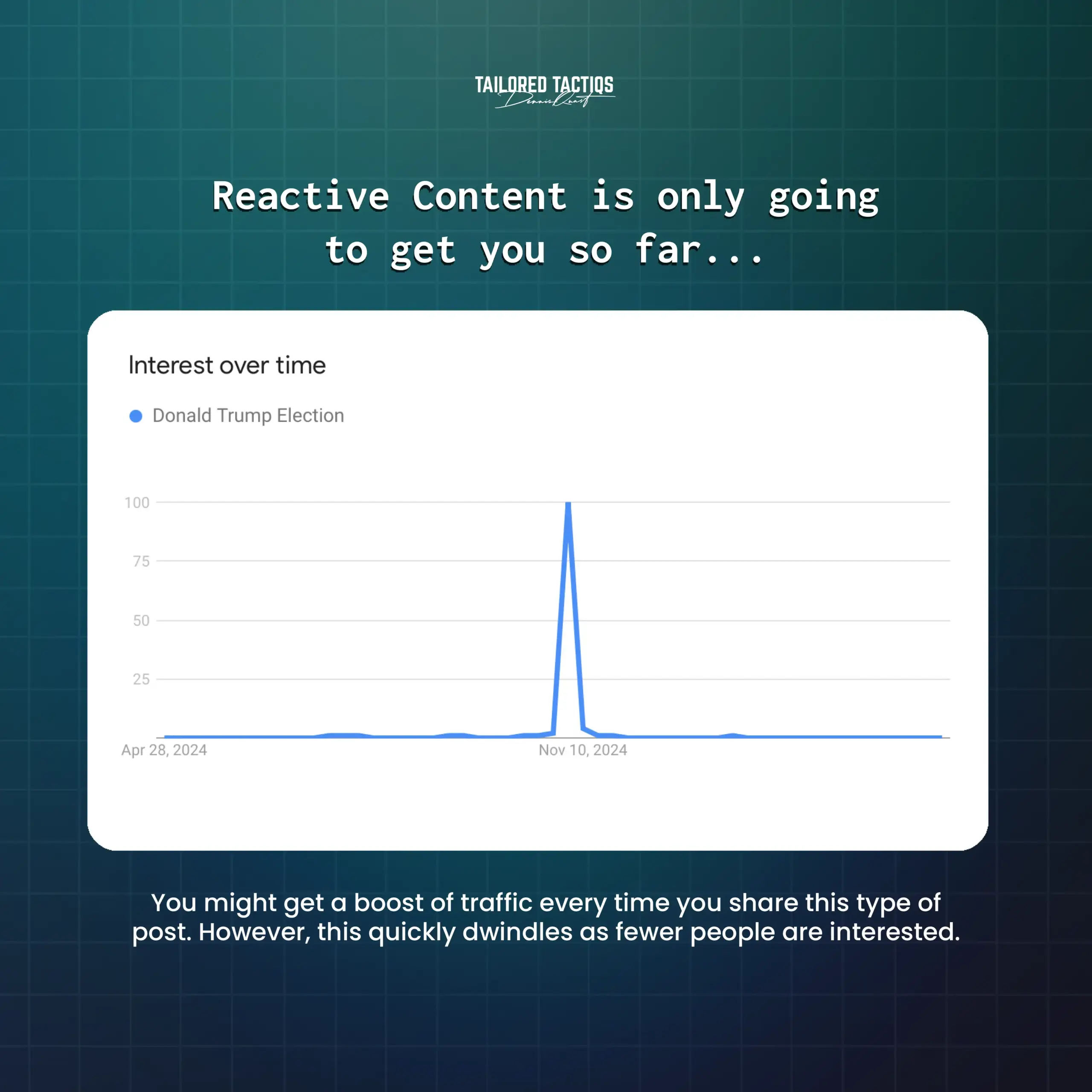Reactive Content is only going to get you so far. You might get a boost of traffic every time you share this type of post. However, this quickly dwindles as fewer people are interested.