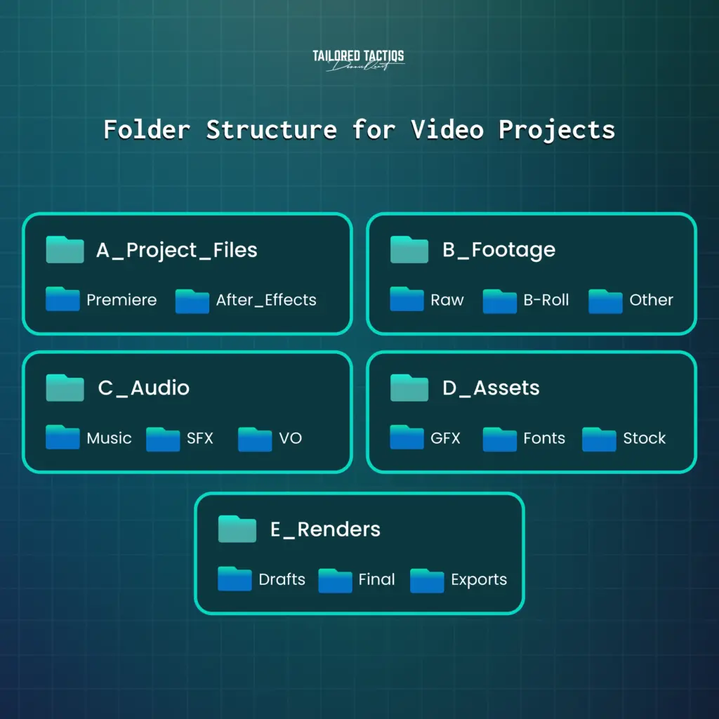 Unsere Ordnerstruktur für Videoprojekte in Premiere Pro hilft, Videos übersichtlicher und schneller zu bearbeiten.