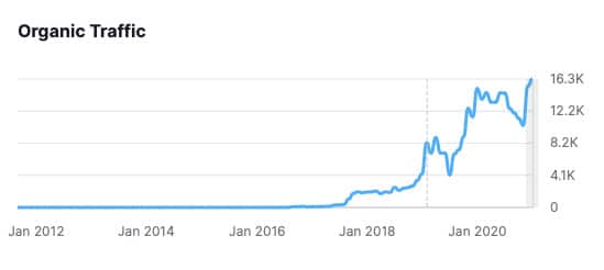 An illustration of significant growth in organic website traffic for one of our clients at Tailored Tactiqs.