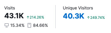 Metrics indicate a 214% rise in organic traffic and a 249% boost in unique visitors to a client’s website.