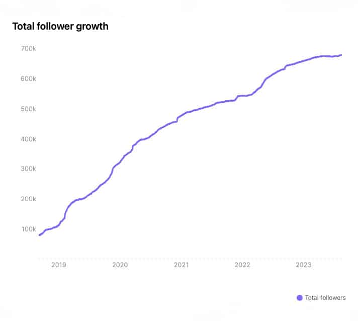 One of Tailored Tactiqs' clients has seen a substantial increase in social media followers due to effective organic growth strategies in social media marketing.