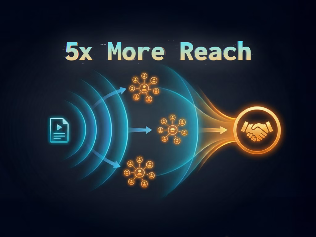 This is an illustration of how a B2B employee advocacy program on LinkedIn can dramatically scale your organic reach—without relying on ads.